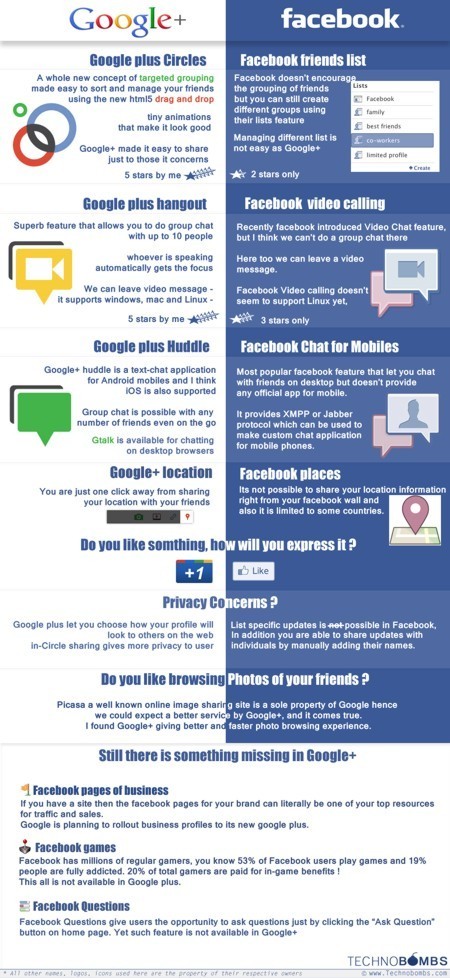 image search for google vs. faces behind google image search. Google Plus VS. Facebook. Facebook faces a major challenge from Google.